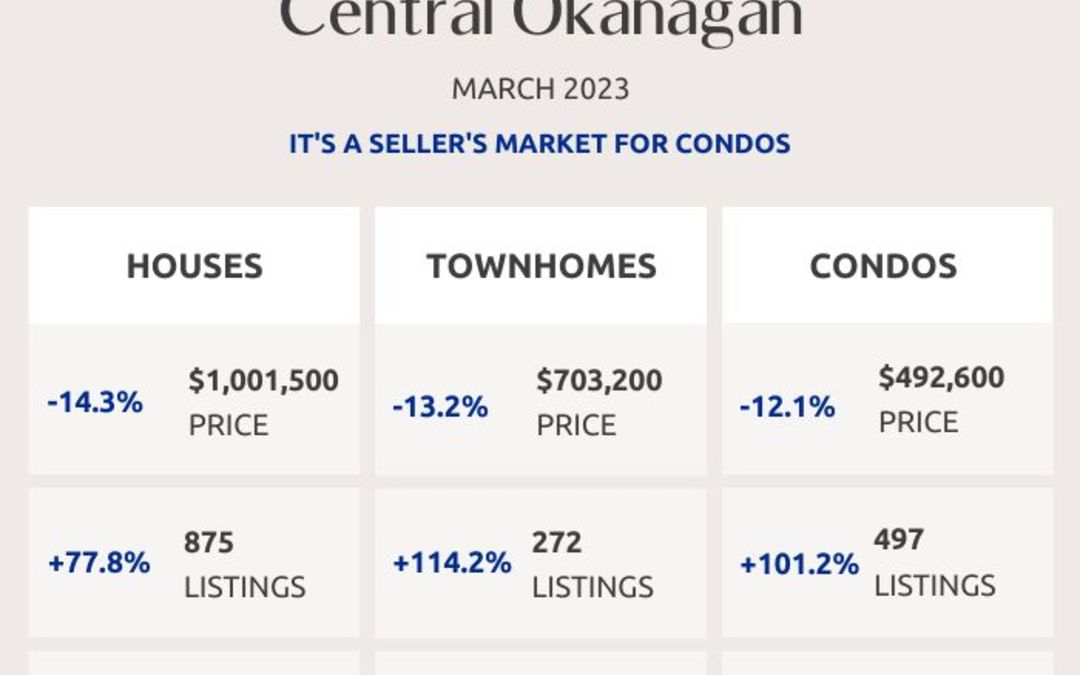 Okanagan Real Estate Market Statistics – March 2023
