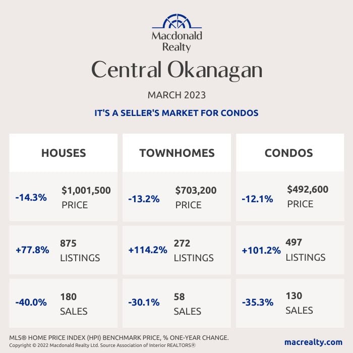 Okanagan Real Estate Market Statistics – March 2023