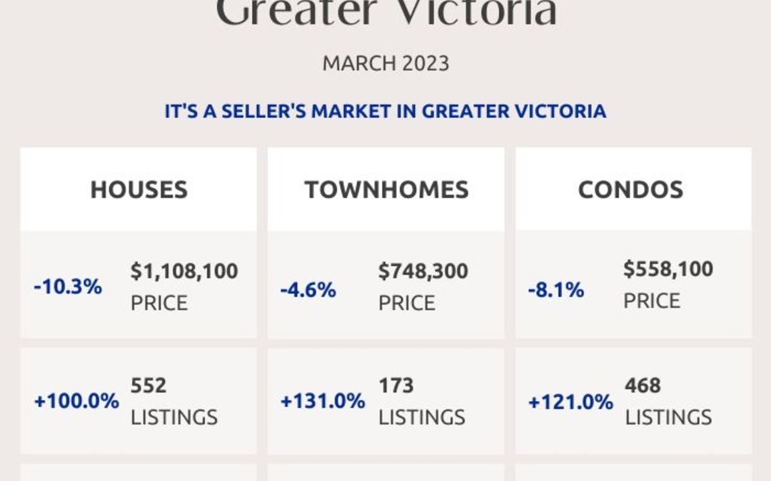 Greater Victoria, Saanich Peninsula, Parksville and Nanaimo Real Estate Market Statistics – March 2023