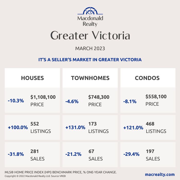 Greater Victoria, Saanich Peninsula, Parksville and Nanaimo Real Estate Market Statistics – March 2023