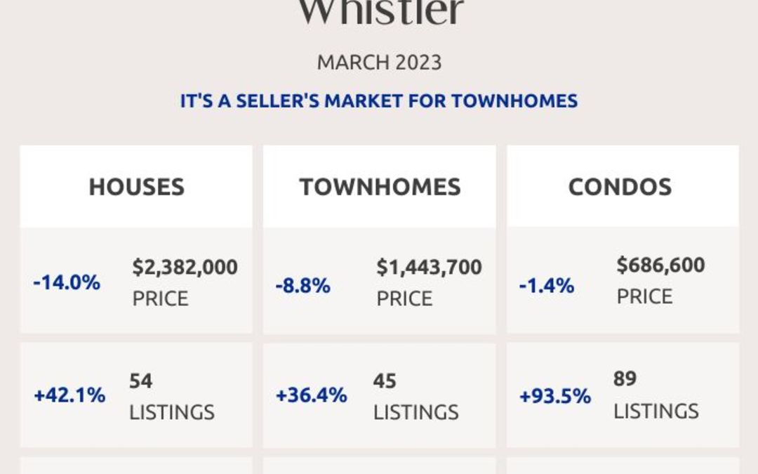 Squamish, Whistler and Sunshine Coast Real Estate Market Statistics – March 2023