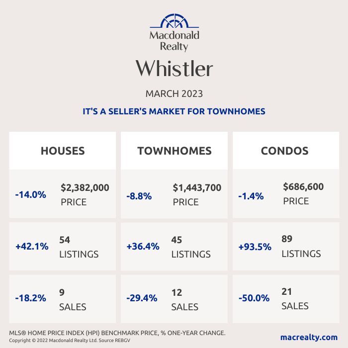 Squamish, Whistler and Sunshine Coast Real Estate Market Statistics – March 2023