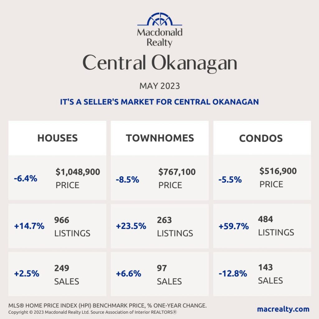 Okanagan Real Estate Market Statistics – May 2023