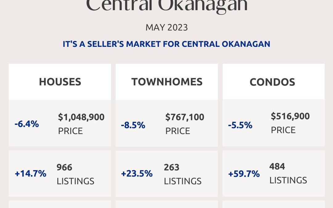 Okanagan Real Estate Market Statistics – May 2023