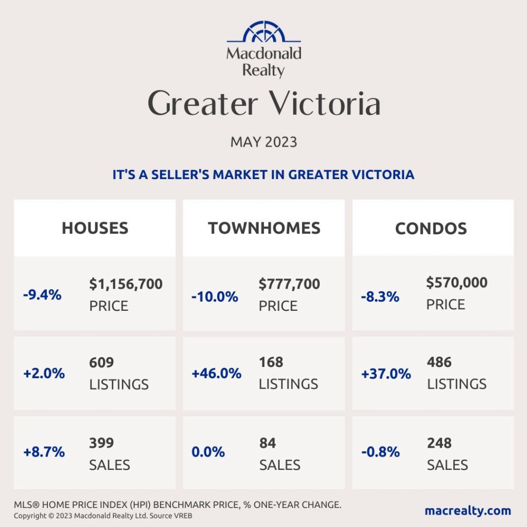 Greater Victoria, Saanich Peninsula, Parksville And Nanaimo Real Estate Market Statistics – May 2023