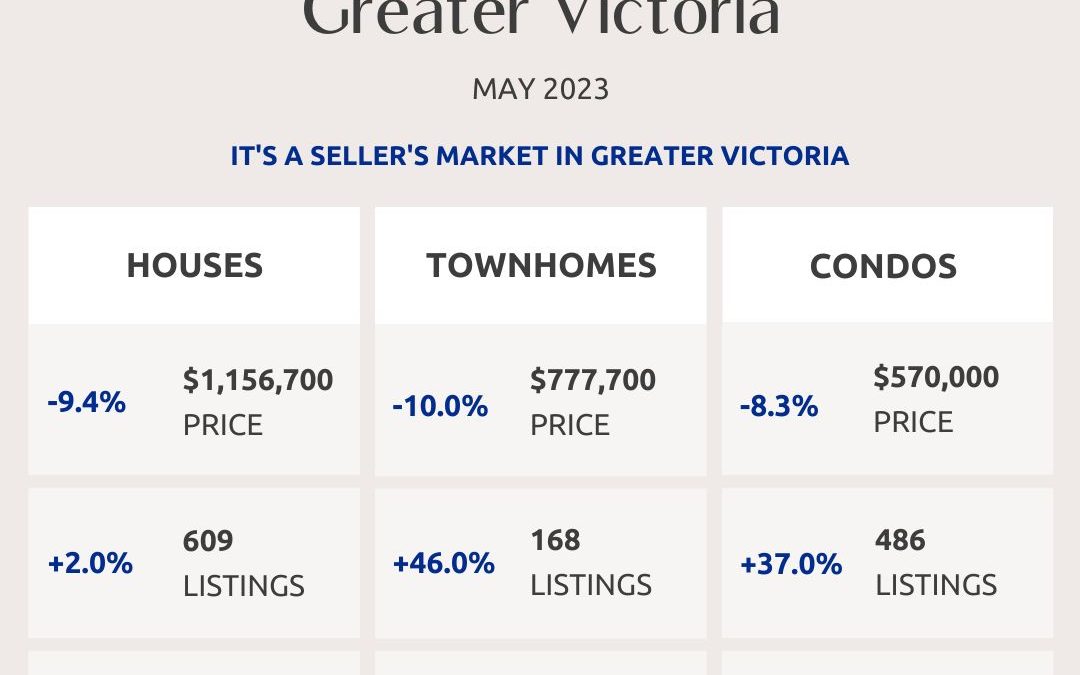 Greater Victoria, Saanich Peninsula, Parksville And Nanaimo Real Estate Market Statistics – May 2023