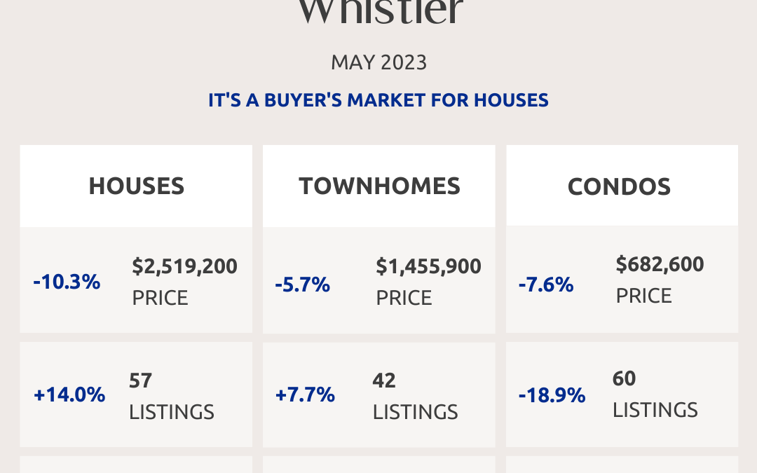 Squamish, Whistler And Sunshine Coast Real Estate Market Statistics – May 2023
