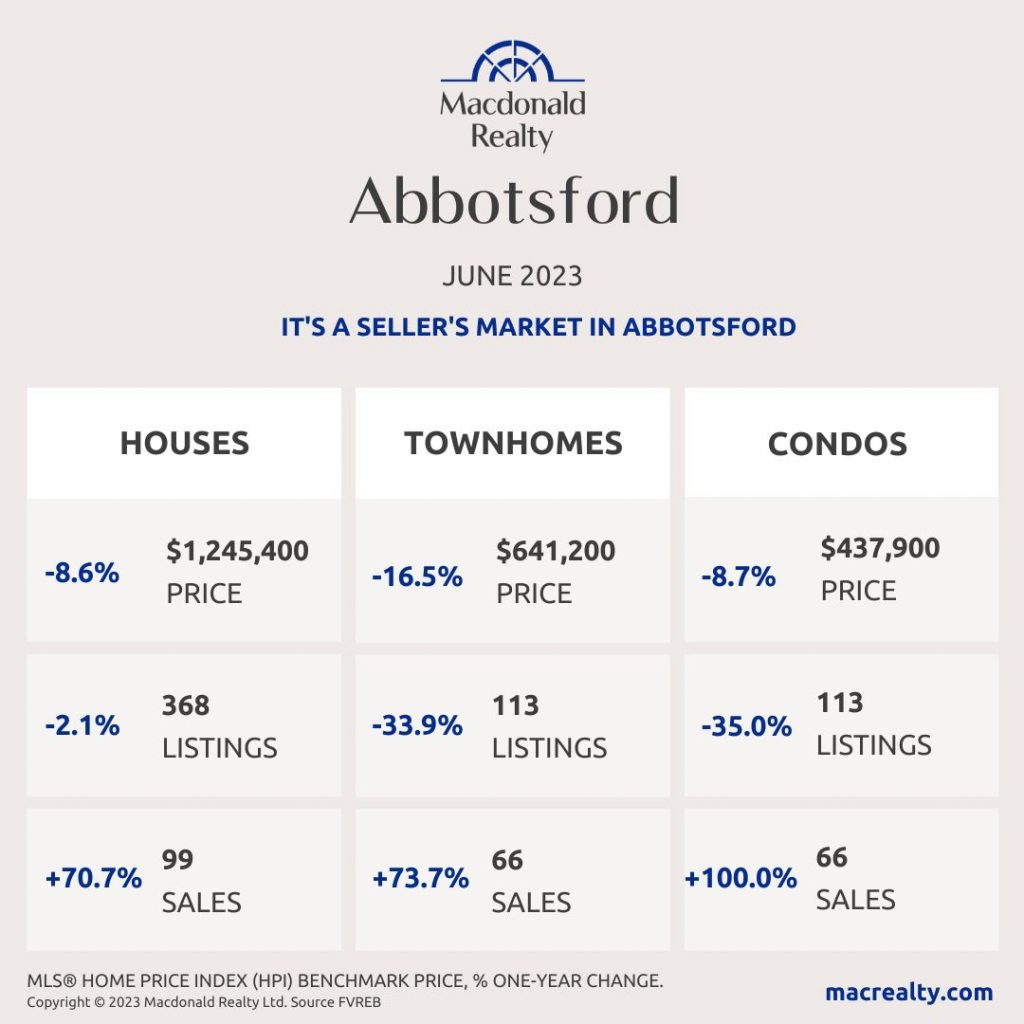 Abbotsford, Mission, Surrey and Fraser Valley Real Estate Market Statistics – June 2023