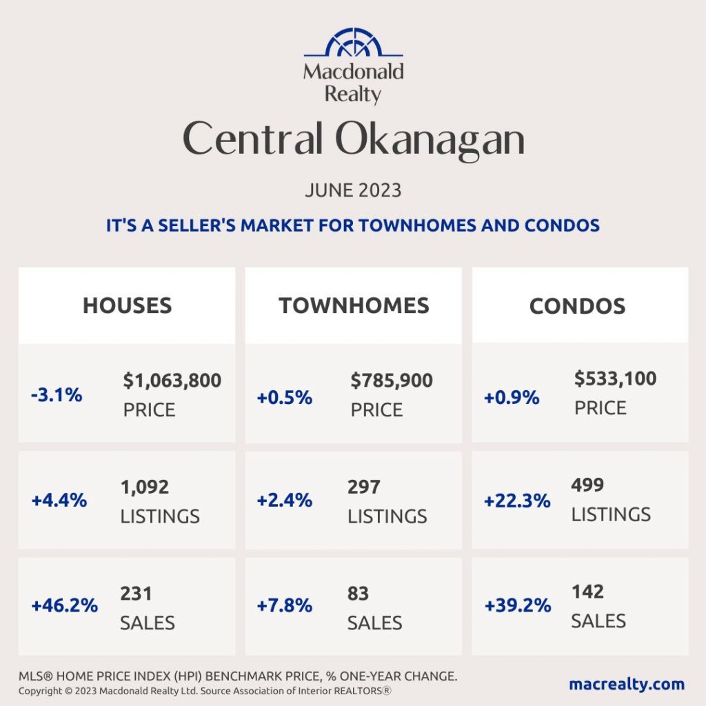 Okanagan Real Estate Market Statistics – June 2023