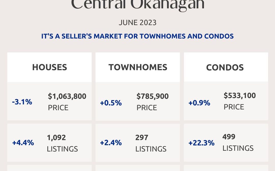 Okanagan Real Estate Market Statistics – June 2023