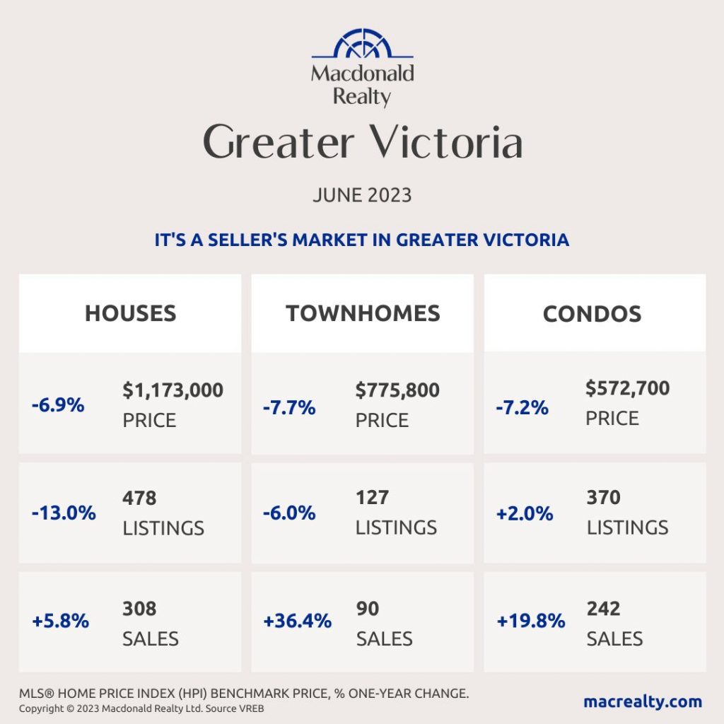 Greater Victoria, Saanich Peninsula, Parksville And Nanaimo Real Estate Market Statistics – June 2023
