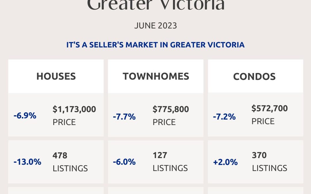 Greater Victoria, Saanich Peninsula, Parksville And Nanaimo Real Estate Market Statistics – June 2023