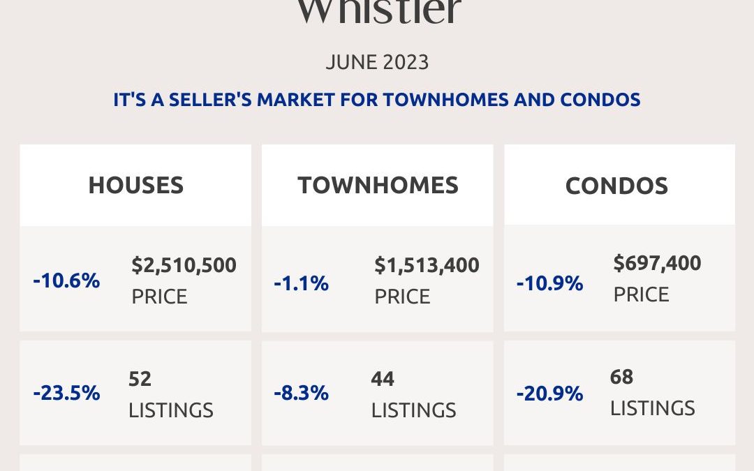 Squamish, Whistler And Sunshine Coast Real Estate Market Statistics – June 2023