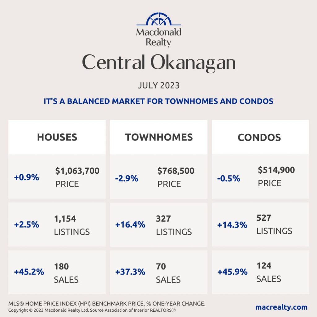 Okanagan Real Estate Market Statistics – July 2023