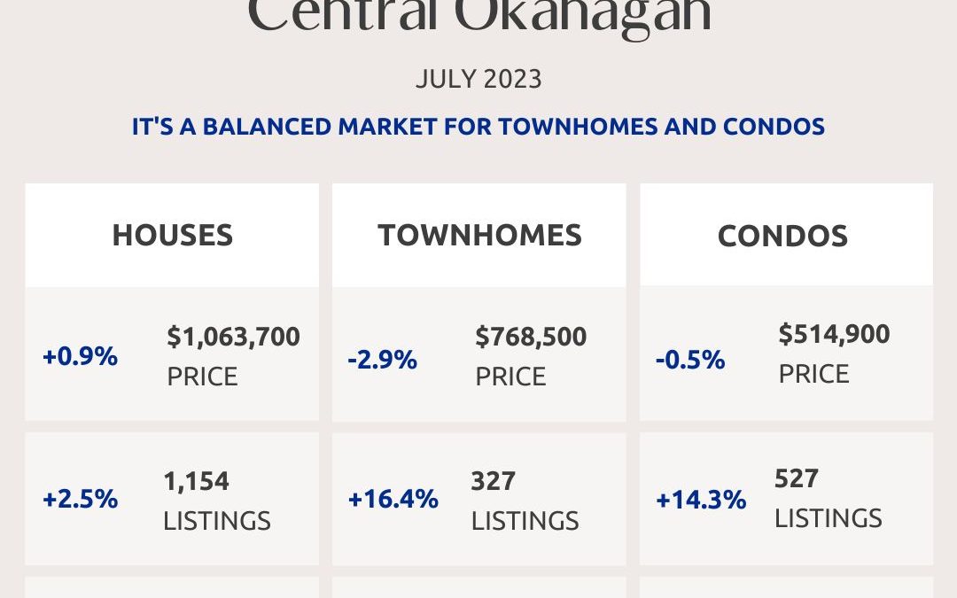 Okanagan Real Estate Market Statistics – July 2023