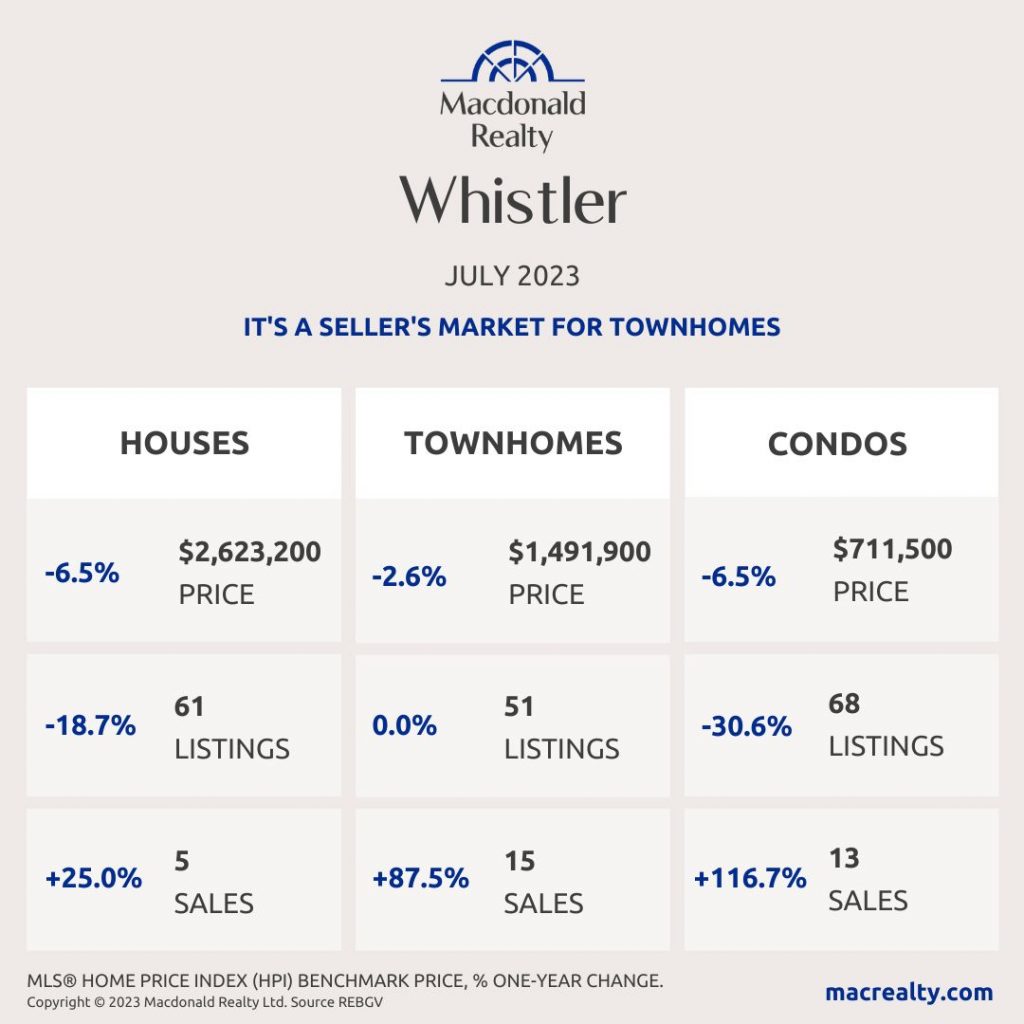 Squamish, Whistler And Sunshine Coast Real Estate Market Statistics – July 2023