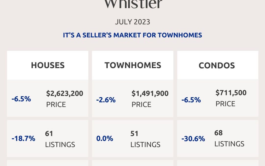 Squamish, Whistler And Sunshine Coast Real Estate Market Statistics – July 2023