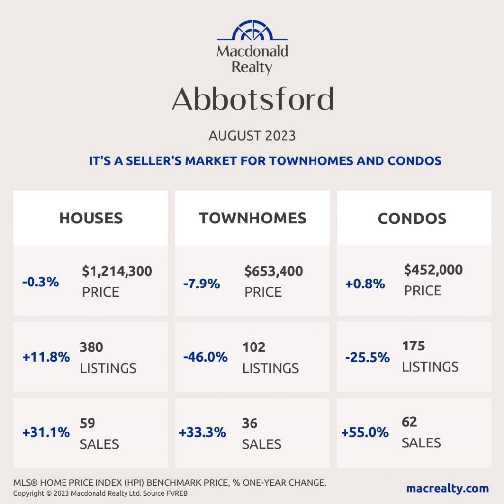 Abbotsford, Mission, Surrey And Fraser Valley Real Estate Market Statistics – August 2023
