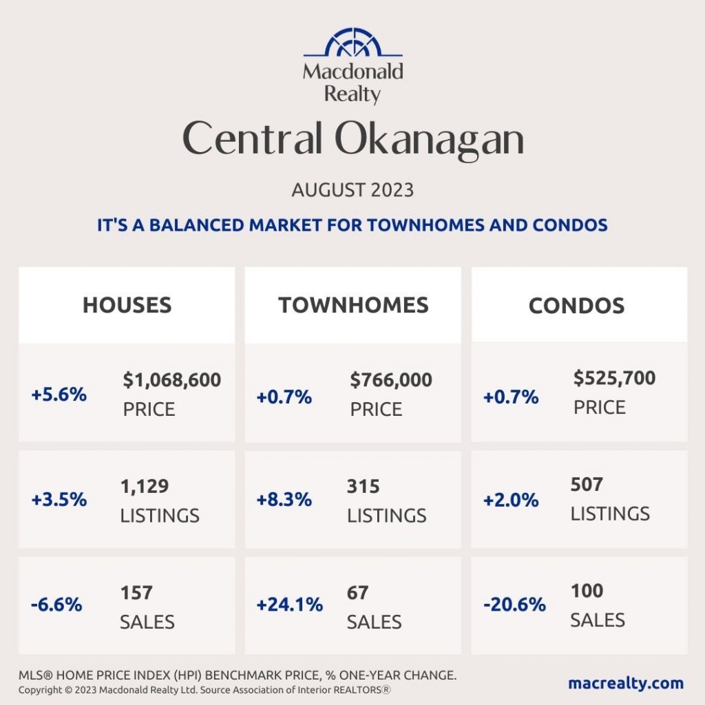 Okanagan Real Estate Market Statistics – August 2023