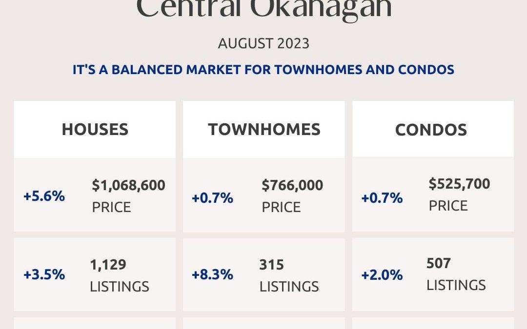 Okanagan Real Estate Market Statistics – August 2023