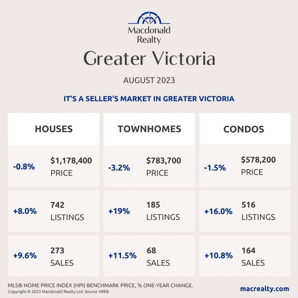 Greater Victoria, Saanich Peninsula, Parksville And Nanaimo Real Estate Market Statistics – August 2023