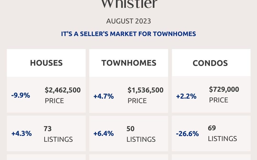 Squamish, Whistler And Sunshine Coast Real Estate Market Statistics – August 2023