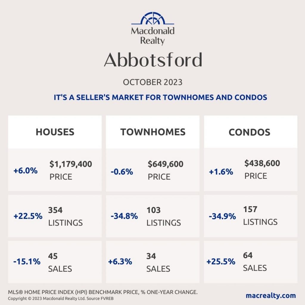 Abbotsford, Mission, Surrey And Fraser Valley Real Estate Market Statistics – October 2023