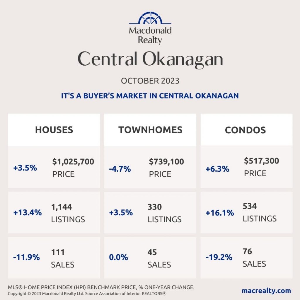 Okanagan Real Estate Market Statistics – October 2023