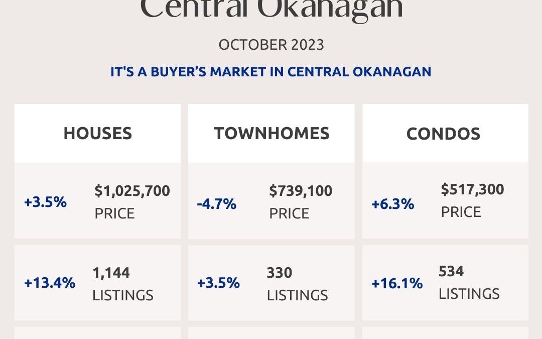 Okanagan Real Estate Market Statistics – October 2023