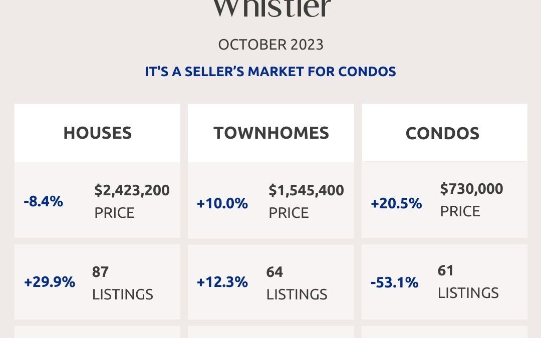 Squamish, Whistler And Sunshine Coast Real Estate Market Statistics – October 2023