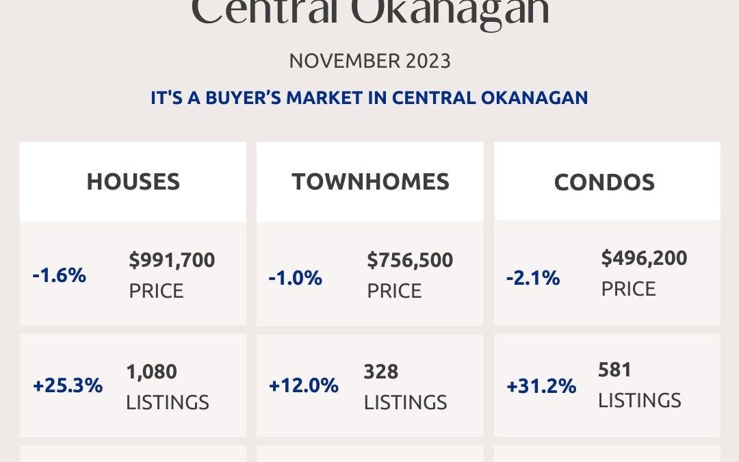 Okanagan Real Estate Market Statistics – November 2023