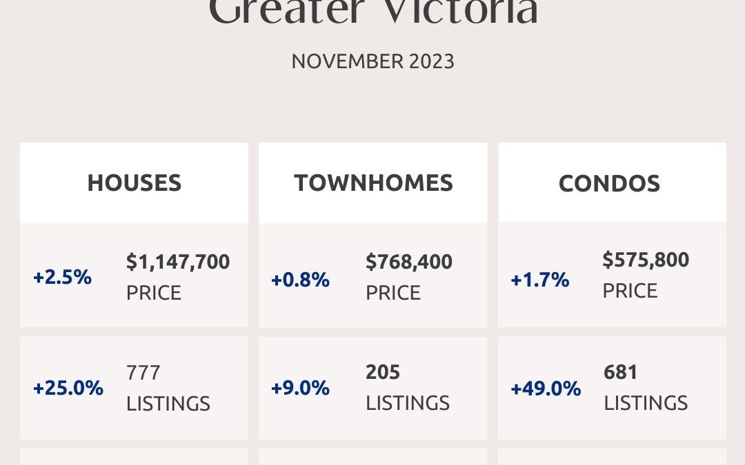 Greater Victoria, Saanich Peninsula, Parksville And Nanaimo Real Estate Market Statistics – November 2023