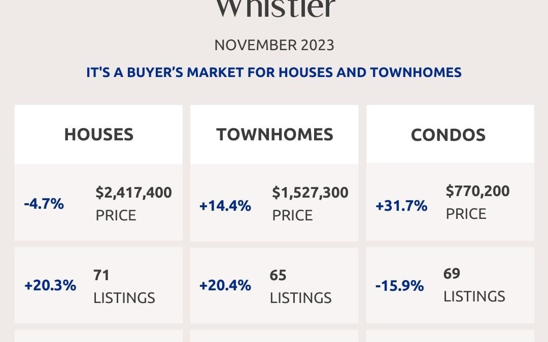 Squamish, Whistler And Sunshine Coast Real Estate Market Statistics – November 2023