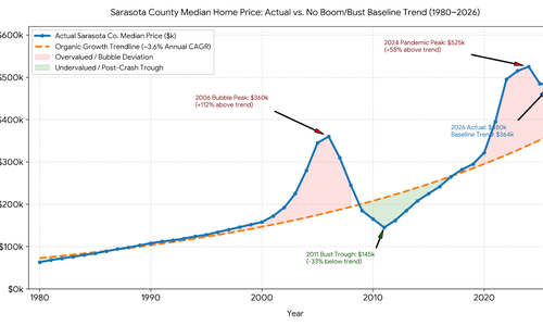 Sarasota County Housing Market Report Q3 2026: 46-Year &hellip;