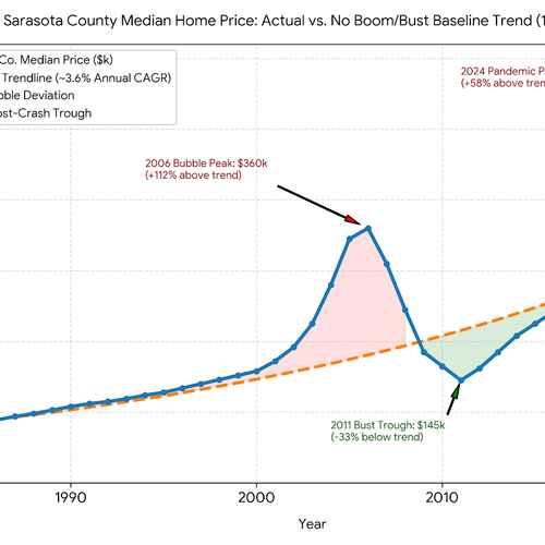 Sarasota County Housing Market Report Q3 2026: 46-Year Historical Analysis Reveals $480,000 Median Price Resilience Amid 7.2% Mortgage Rates