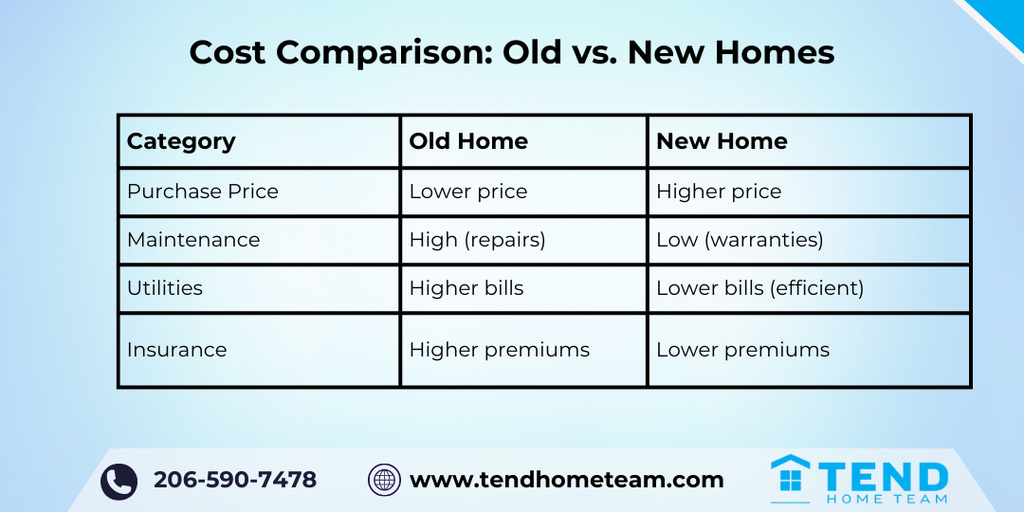 Cost Comparison Old vs. New Homes