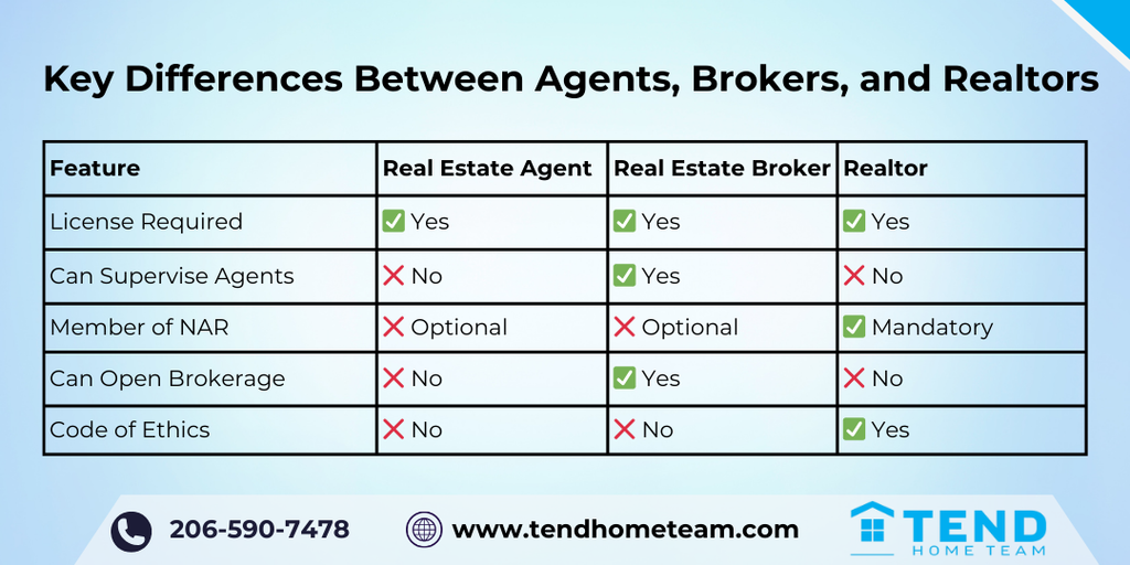 Key Differences Between Agents, Brokers, and Realtors