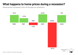 Bar graph displaying U.S. home price trends during recessions from 1980 to 2020, highlighting that in 4 out of the last 6 recessions, home prices increased. Useful visual for real estate market insights, housing price stability, and recession-era buying and selling trends.