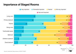 Bar chart titled ‘Importance of Staged Rooms’ based on the 2025 National Association of REALTORS® report, showing living room, primary bedroom, and kitchen as the top three rooms ranked ‘very important’ or ‘somewhat important’ by buyers’ agents. Chart visually compares the perceived staging importance across eight rooms, supporting home staging strategies for Triangle NC home sellers.