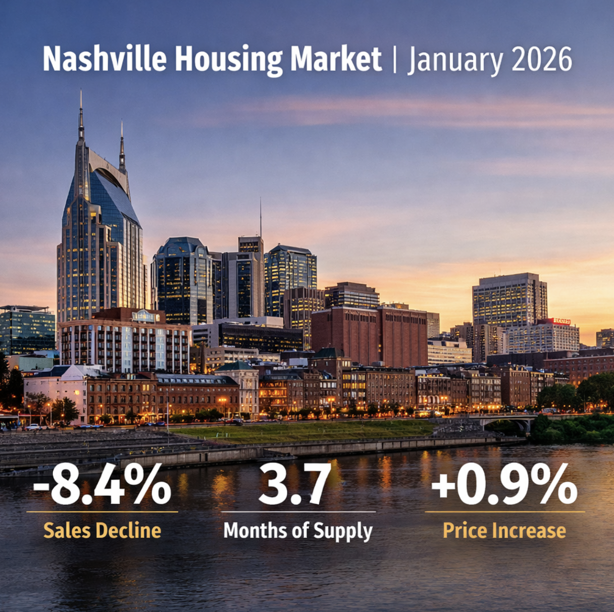 Nashville Tennessee skyline at sunset with January 2026 housing market data showing sales down 8.4 percent, inventory at 3.7 months of supply, and prices up 0.9 percent