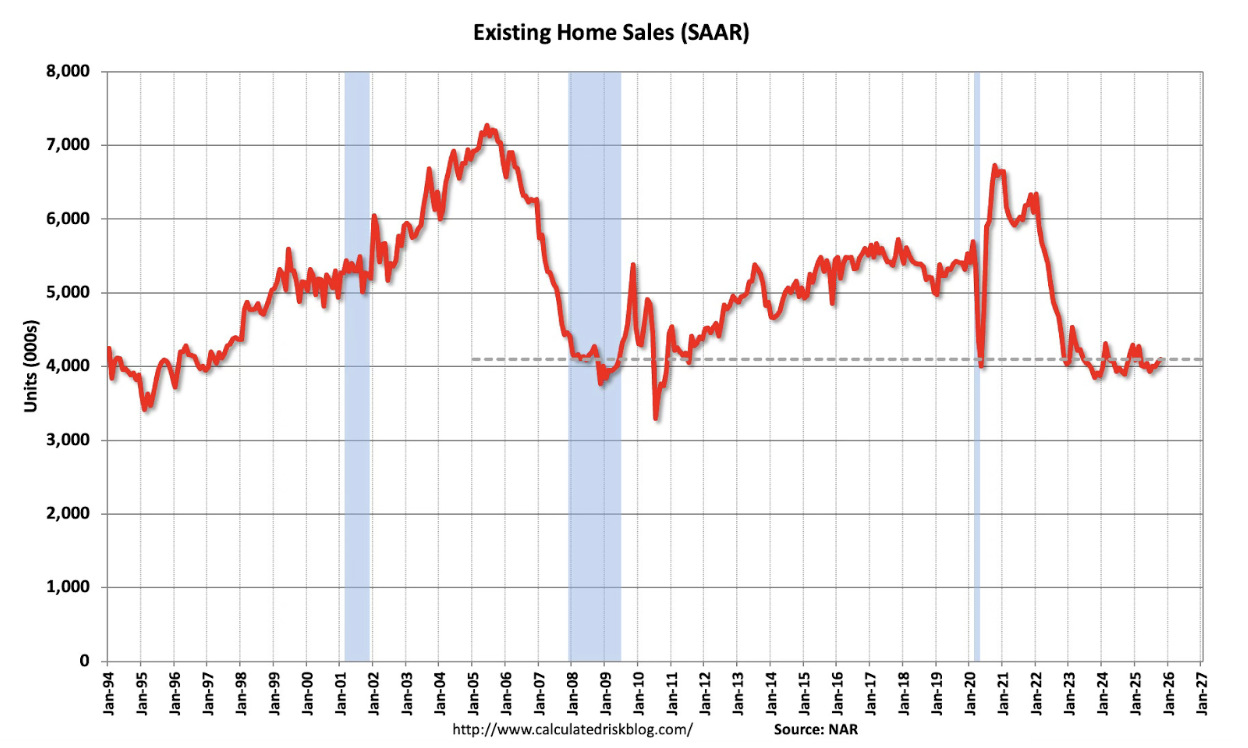 Existing Home Sales SAAR chart from 1994 to 2026 showing peak near 7.2 million in 2005, housing crash decline, COVID spike in 2021, and stabilization around 4 million in 2025
