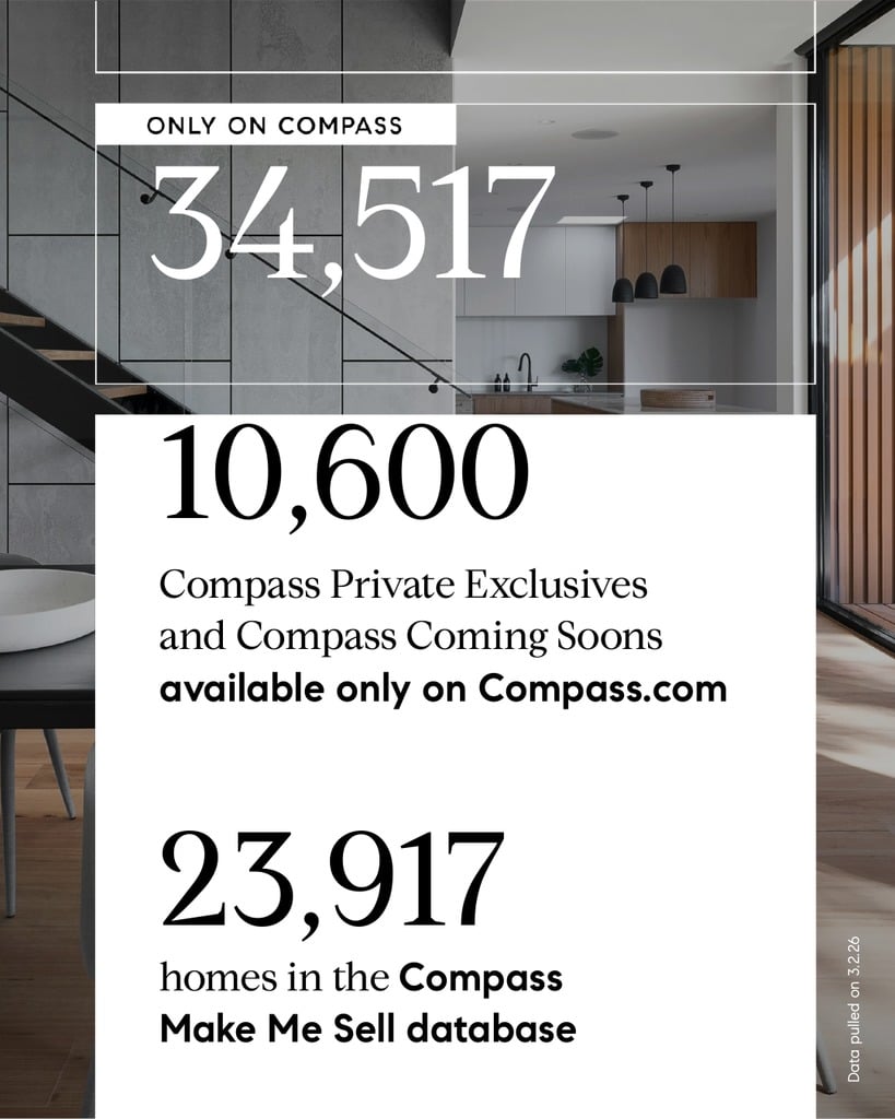 Compass real estate network stats showing 34,517 listings only on Compass including 10,600 private exclusives and coming soons and 23,917 Make Me Sell properties