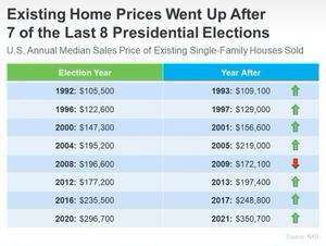 Presidential Election impact on housing