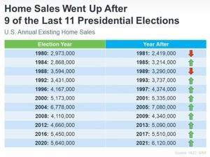 Presidential Election impact on housing