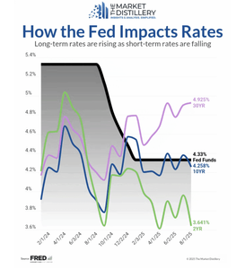Graph showing how the Federal Reserve impacts mortgage rates with 2-year, 10-year, and 30-year trends from 2024 to 2025.
