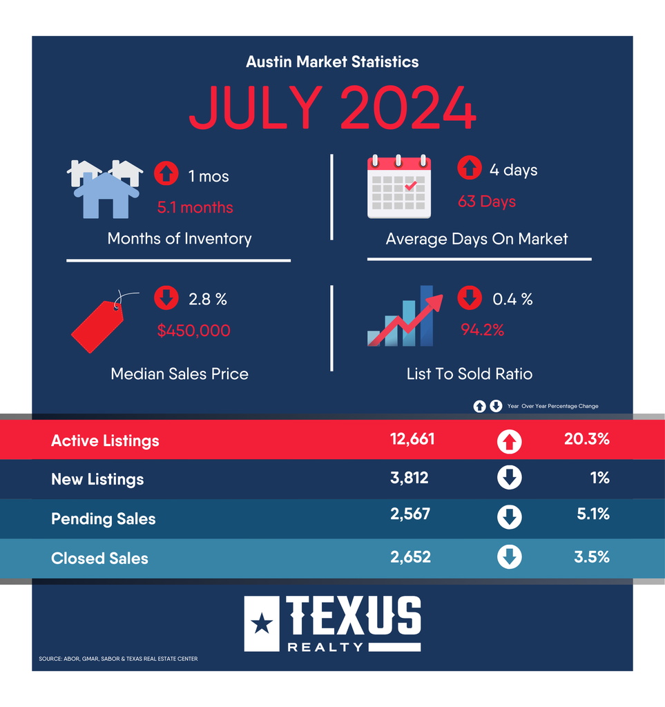 Austin Market Stats