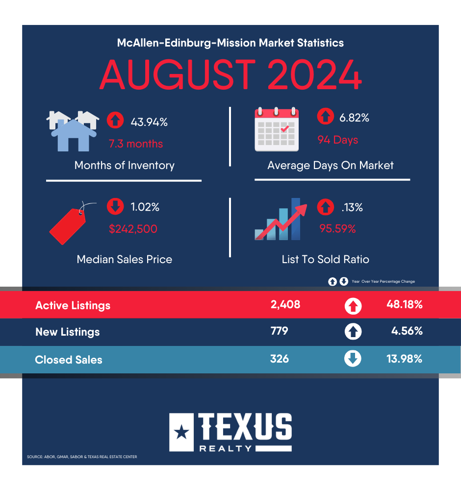 Mcallen Market Stats