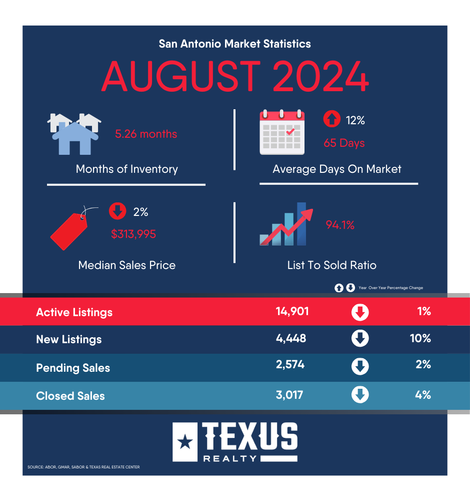 San Antonio Market Stats