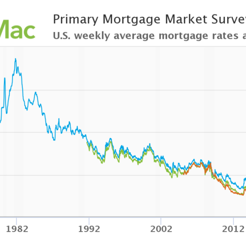 A Mortgage Rate Party!  Woohoo!