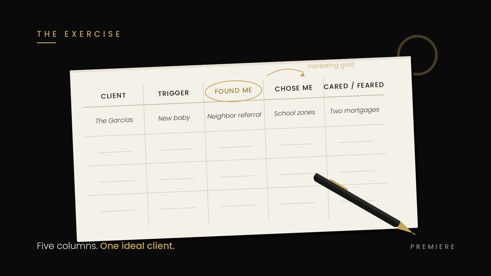 The five-column ideal client grid sketched on paper: Client, Trigger, Found Me, Chose Me, and Cared or Feared, with one example client filled in.
